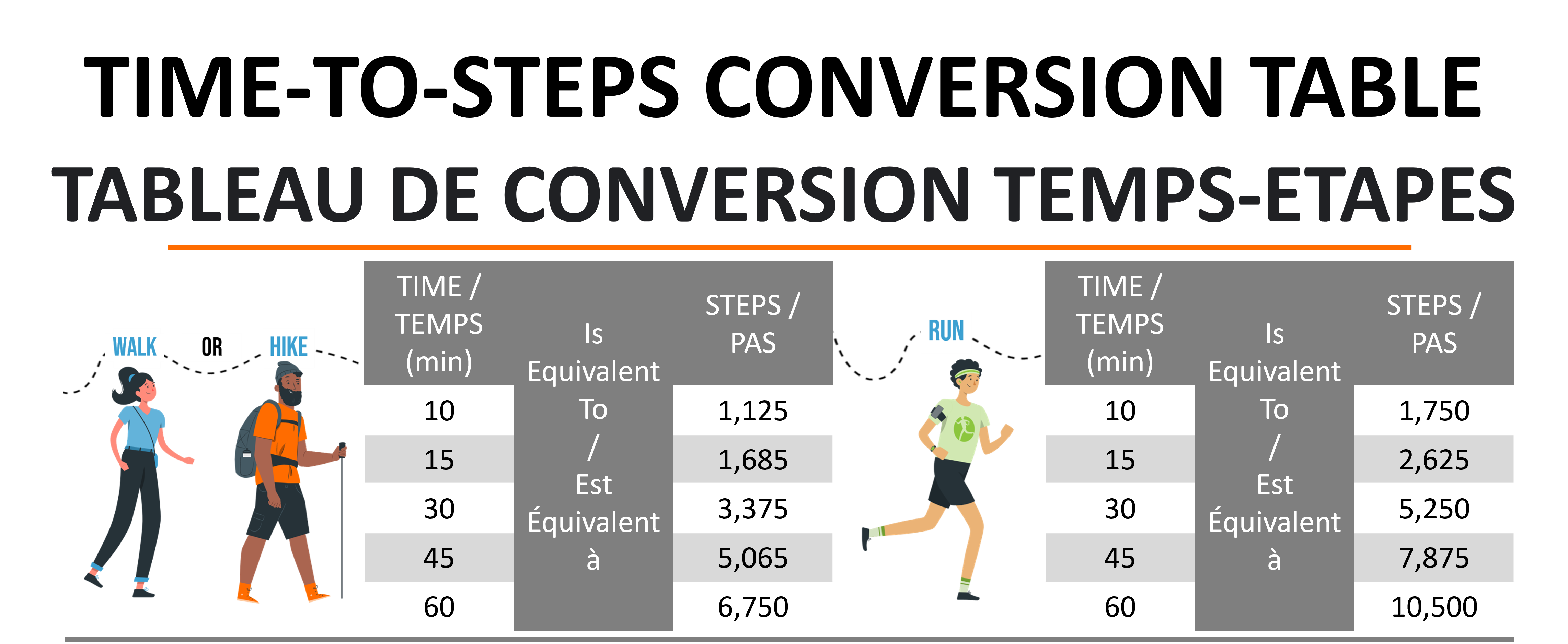 Time to Steps Conversion Table